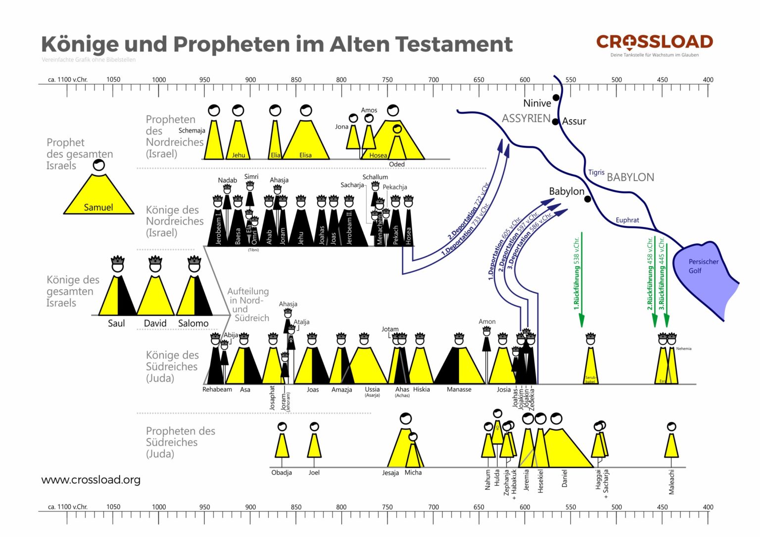 Übersicht der Könige und Propheten in Israel zur Zeit des Alten Testaments - daniel-und-anette.de