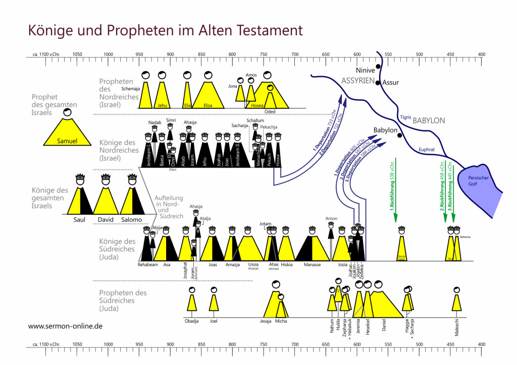 Israels Könige und Propheten zur Zeit des Alten Testaments